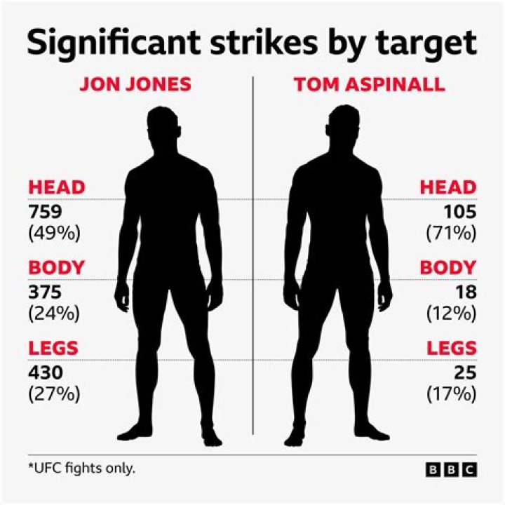 Unveiling Tom Aspinall's Physical Arsenal: Height And Weight Decoded